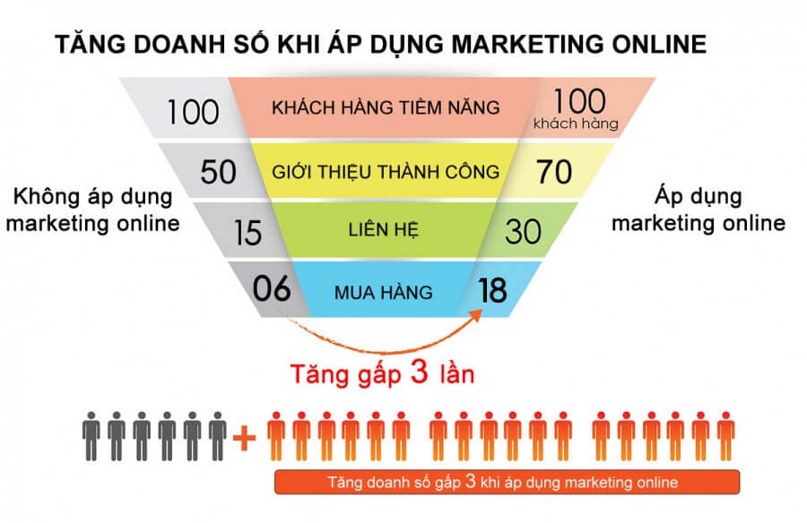 chiến lược marketing online