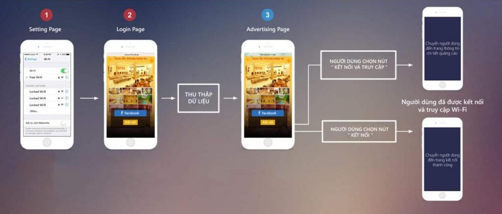 Cách quảng cáo nhà hàng với wifi marketing