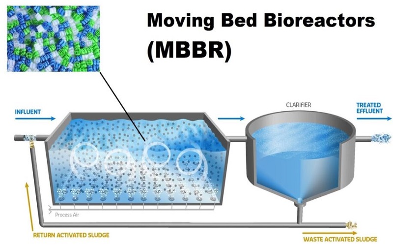 công nghệ mbbr