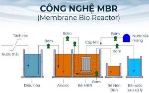 công nghệ mbr
