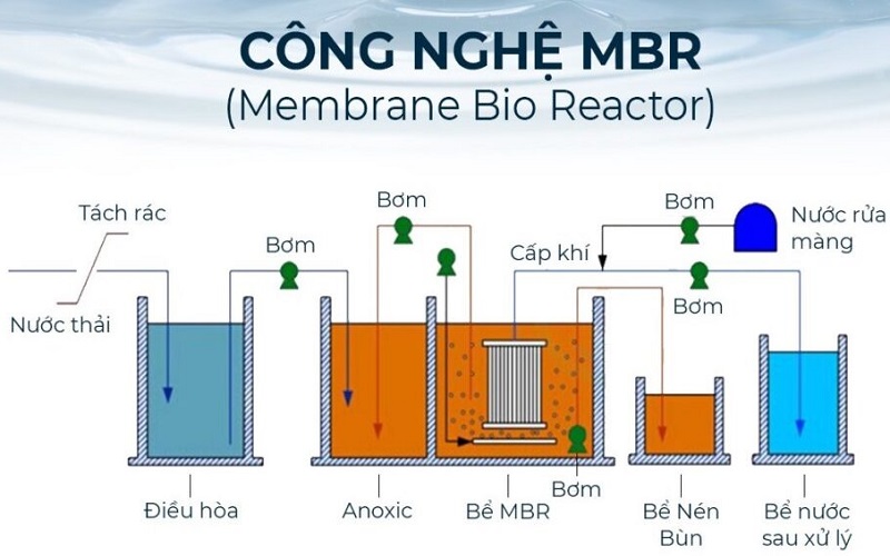 công nghệ mbr