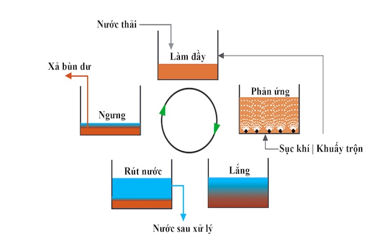 công nghệ sbr