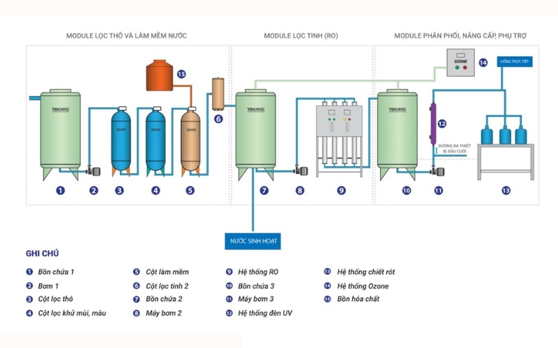 Công nghệ xử lý nước thải bằng phương pháp hóa lý